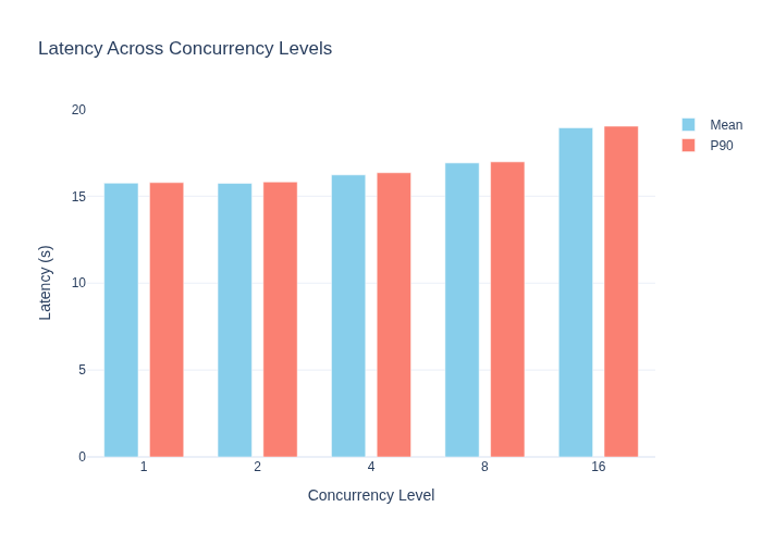 FP8 Latency